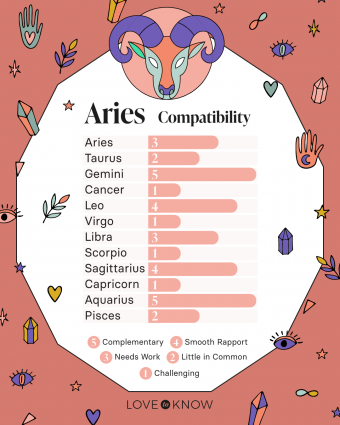 Which zodiac signs are most compatible with Aries?