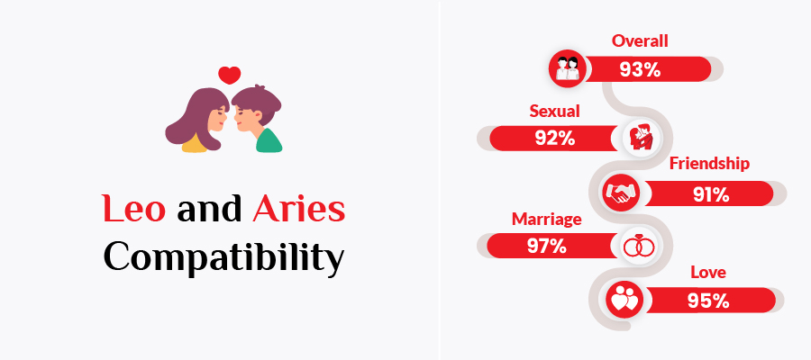 Leo man and Aries woman love compatibility: passion collision or mutual attraction?