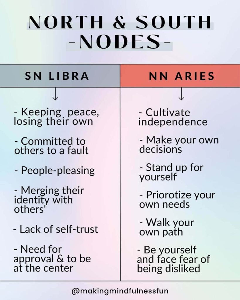 North Node in Aries