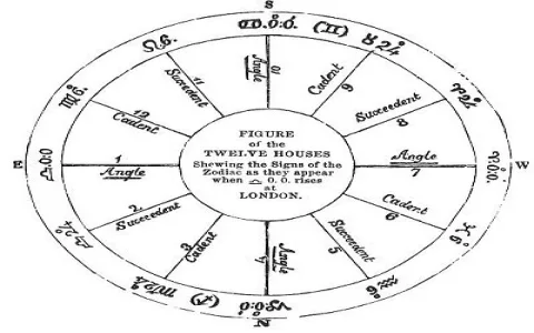 How to interpret astrology houses and lords？ A beginners guide!