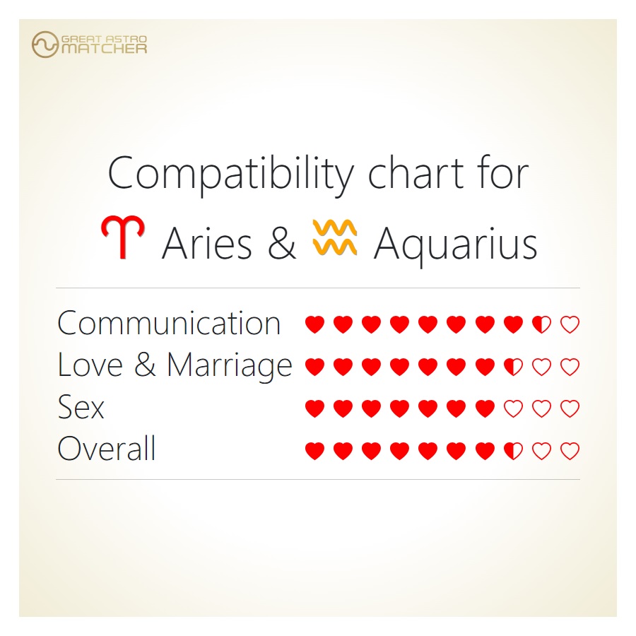 Aquarius and Aries love compatibility 2022： Tips for a successful romance