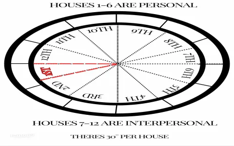 Outer planets astrology aspects throughout the years： How to analyze them effectively？